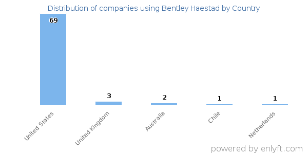 Bentley Haestad customers by country