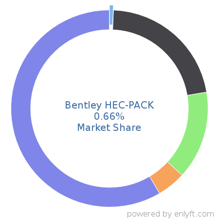 Bentley HEC-PACK market share in Computer-aided Design & Engineering is about 0.65%