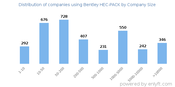 Companies using Bentley HEC-PACK, by size (number of employees)