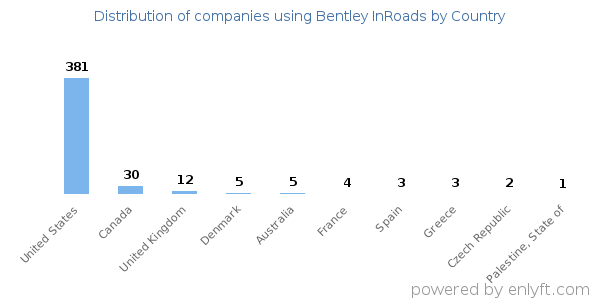 Bentley InRoads customers by country