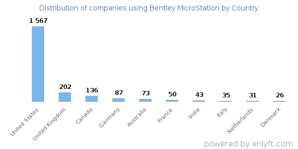 Bentley MicroStation customers by country