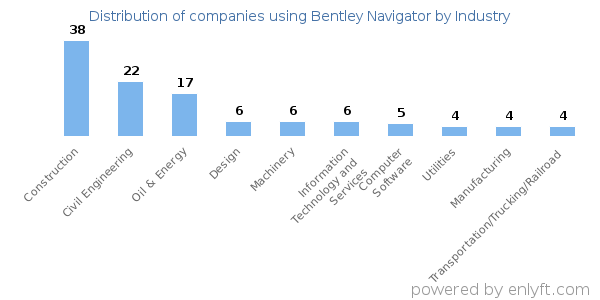 Companies using Bentley Navigator - Distribution by industry