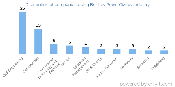 Companies using Bentley PowerCivil - Distribution by industry