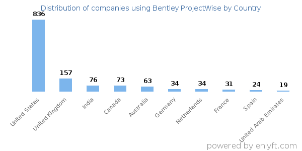 Bentley ProjectWise customers by country