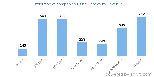 Bentley clients - distribution by company revenue