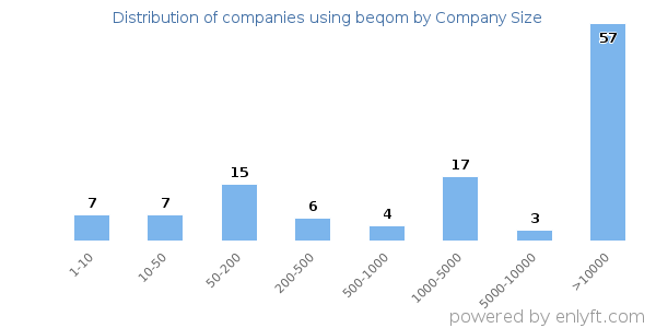 Companies using beqom, by size (number of employees)
