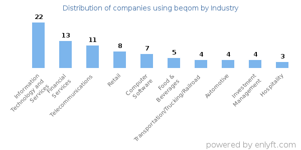 Companies using beqom - Distribution by industry