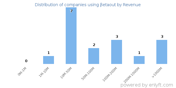 βetaout clients - distribution by company revenue