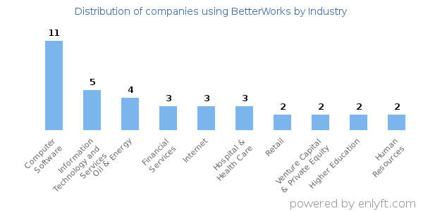 Companies using BetterWorks - Distribution by industry