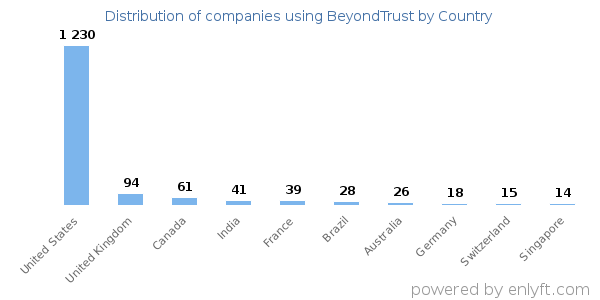 BeyondTrust customers by country