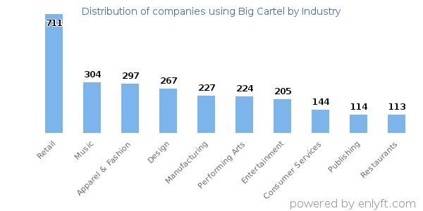 Companies using Big Cartel - Distribution by industry