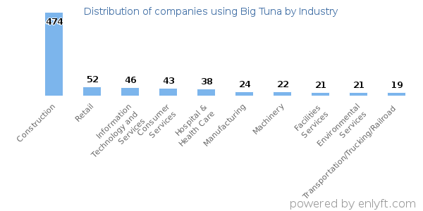 Companies using Big Tuna - Distribution by industry