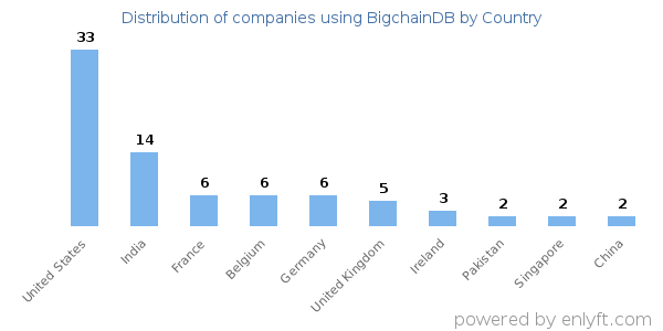 BigchainDB customers by country