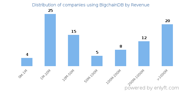 BigchainDB clients - distribution by company revenue