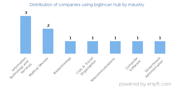 Companies using bigtincan hub - Distribution by industry