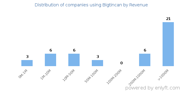 Bigtincan clients - distribution by company revenue