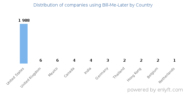 Bill-Me-Later customers by country