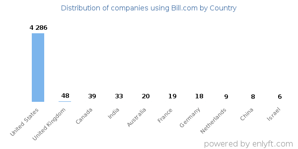 Bill.com customers by country