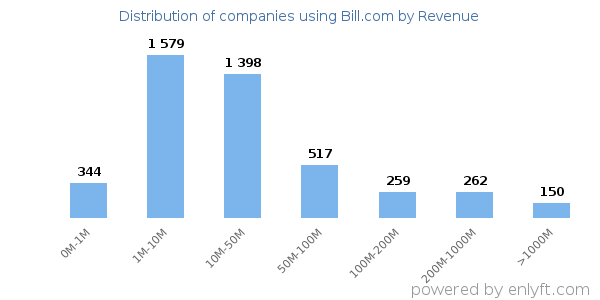 Bill.com clients - distribution by company revenue