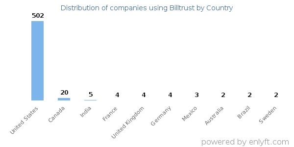 Billtrust customers by country