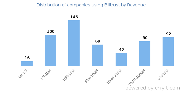 Billtrust clients - distribution by company revenue