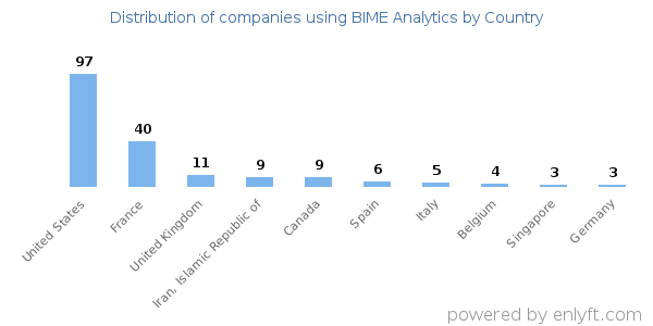 BIME Analytics customers by country