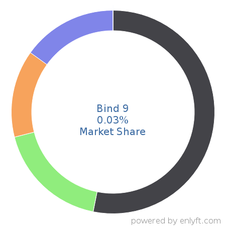 Bind 9 market share in DNS Servers is about 0.03%