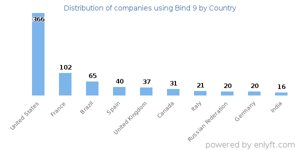 Bind 9 customers by country