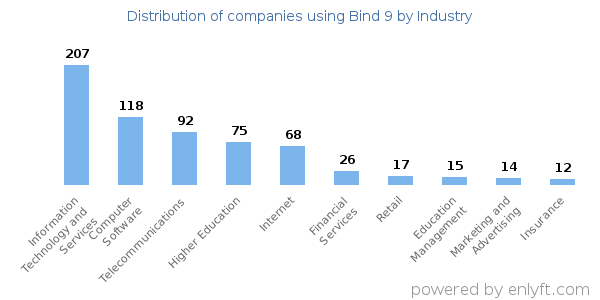 Companies using Bind 9 - Distribution by industry
