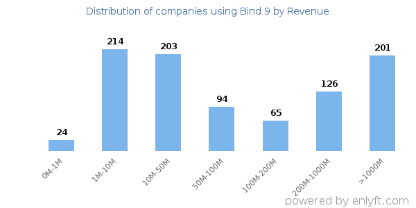 Bind 9 clients - distribution by company revenue
