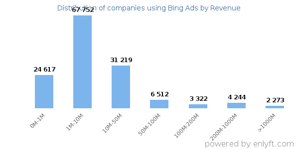 Bing Ads clients - distribution by company revenue