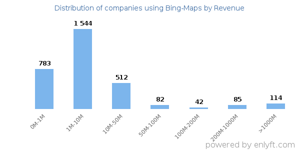 Bing-Maps clients - distribution by company revenue