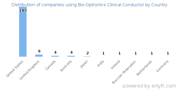 Bio-Optronics Clinical Conductor customers by country