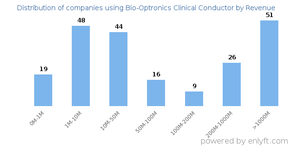 Bio-Optronics Clinical Conductor clients - distribution by company revenue