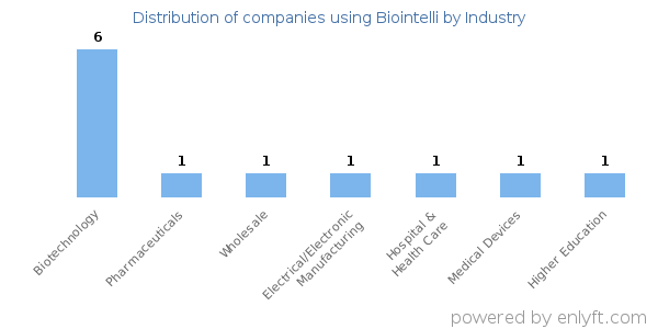 Companies using Biointelli - Distribution by industry