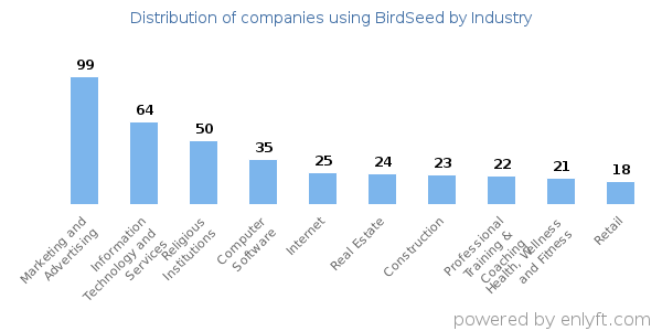 Companies using BirdSeed - Distribution by industry