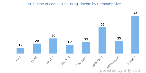 Companies using Biscom, by size (number of employees)
