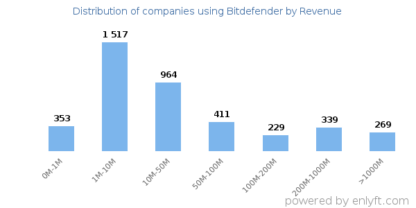 Bitdefender clients - distribution by company revenue