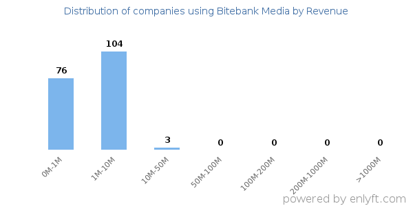 Bitebank Media clients - distribution by company revenue