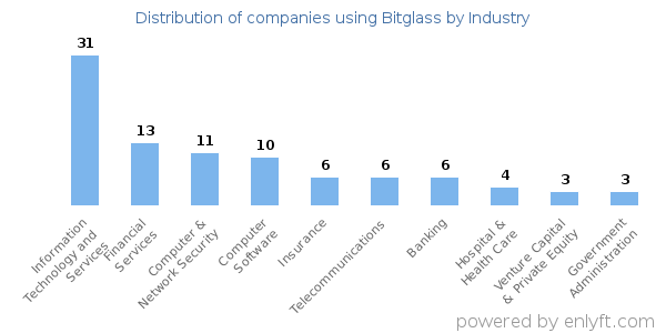 Companies using Bitglass - Distribution by industry