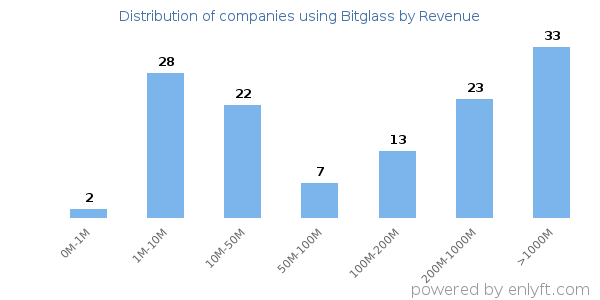 Bitglass clients - distribution by company revenue