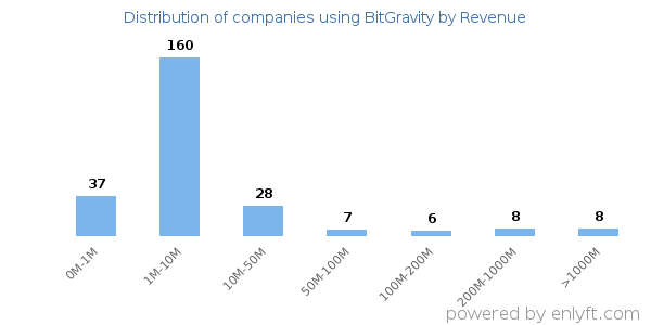 BitGravity clients - distribution by company revenue