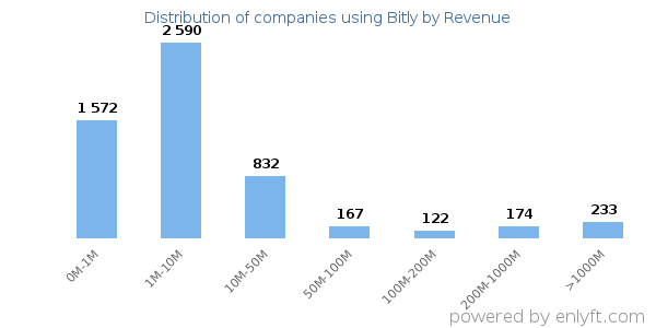 Bitly clients - distribution by company revenue