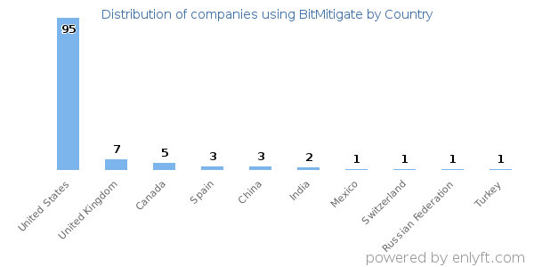 BitMitigate customers by country