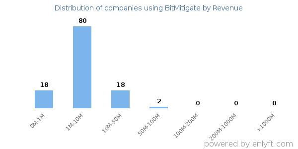 BitMitigate clients - distribution by company revenue