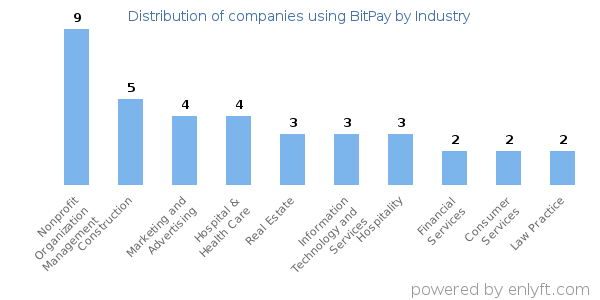 Companies using BitPay - Distribution by industry