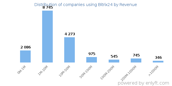 Bitrix24 clients - distribution by company revenue