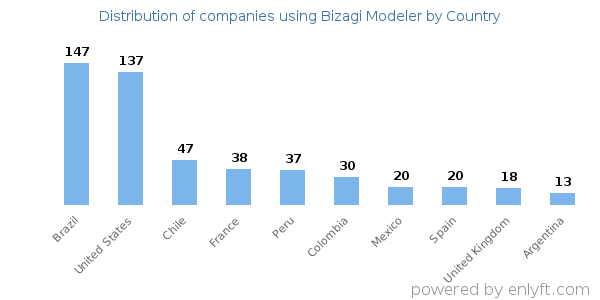 Bizagi Modeler customers by country