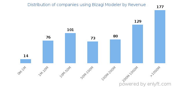 Bizagi Modeler clients - distribution by company revenue