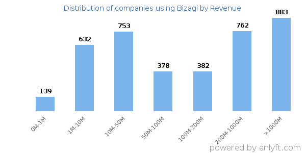 Bizagi clients - distribution by company revenue